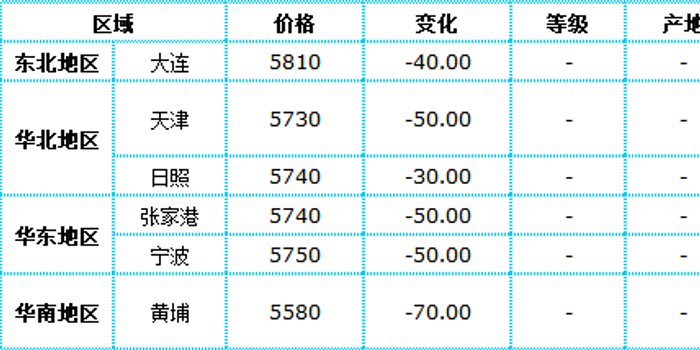 今日国内地区一级豆油现货价格变动统计表