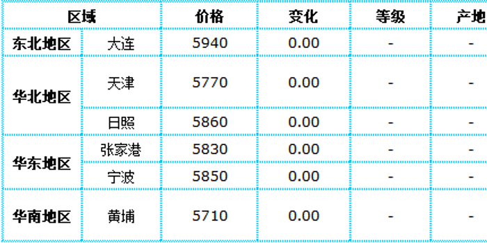 今日国内地区一级豆油现货价格变动统计表