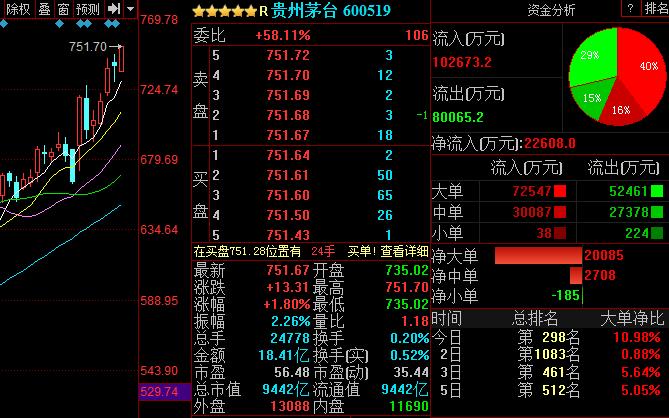 贵州茅台股价再创历史新高，总市值近9500亿元
