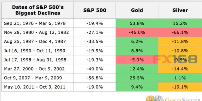 以史为鉴:当股市崩盘时 黄金、白银将如何演绎