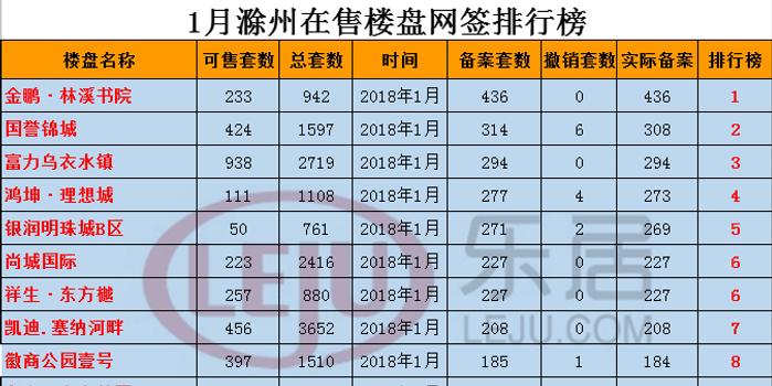2018年滁州1月报:在售楼盘网签3759套 环比下