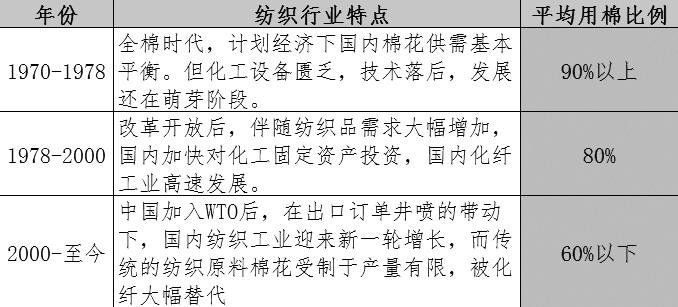 表为我国纺织用棉占比变化阶段
