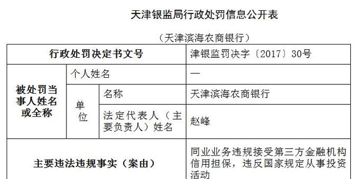 天津滨海农商行违规投资 天津银监局罚没1.6亿