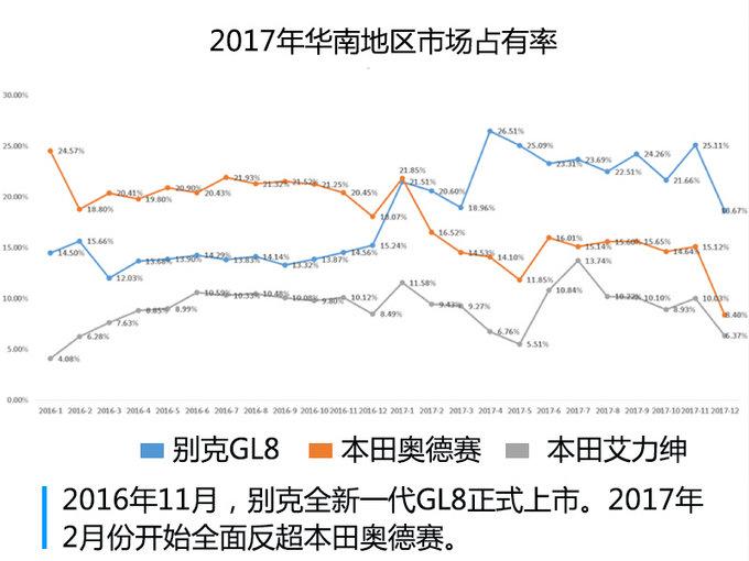 别克MPV家族大战本田！ 谁才是真正的赢家？