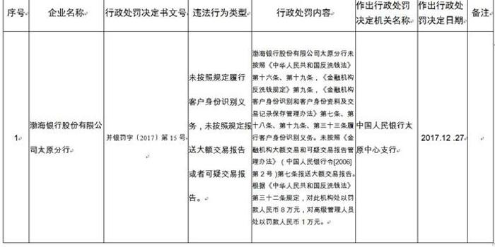 渤海银行向银监会送水果卡 一年内10宗违法违