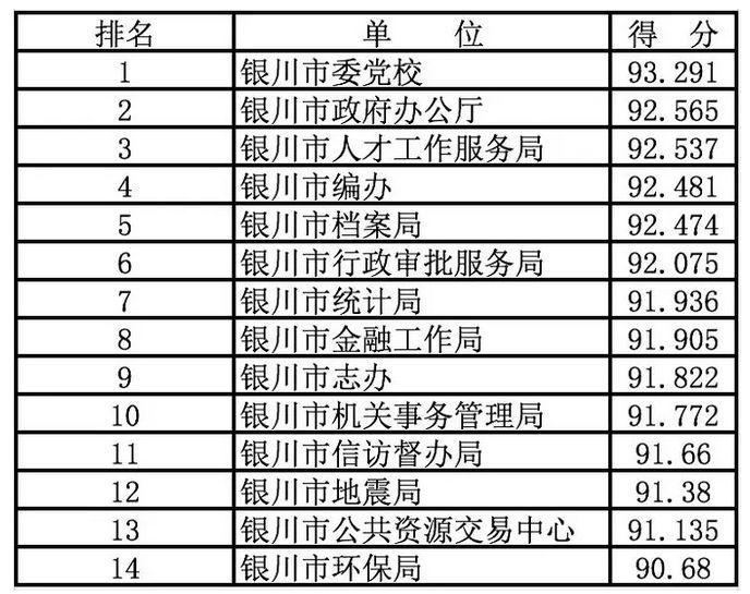 名单丨银川市各机关单位排名公布，快看你单位排第几！