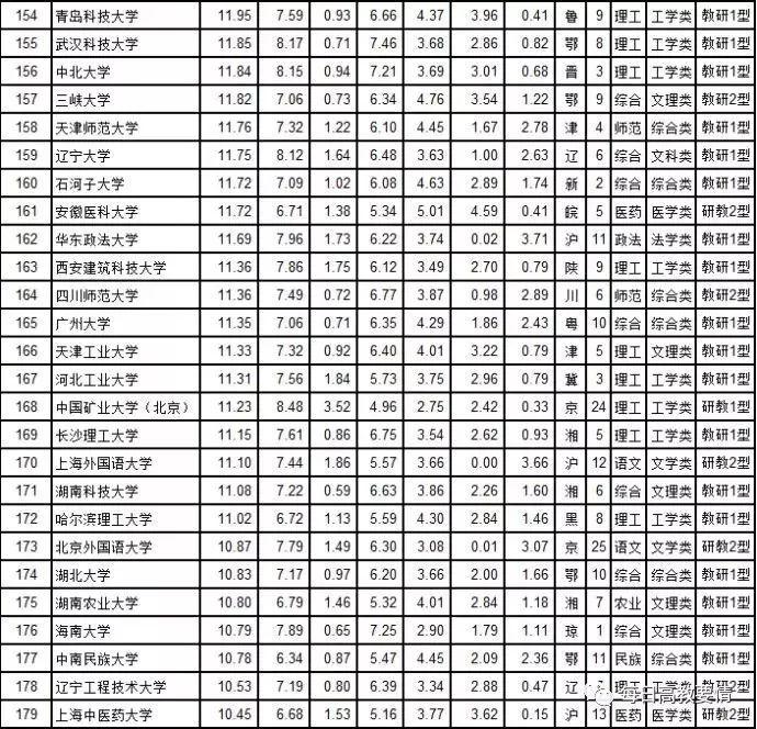 云南唯一！昆明理工大学入围武书连2018中国大学排行榜百强