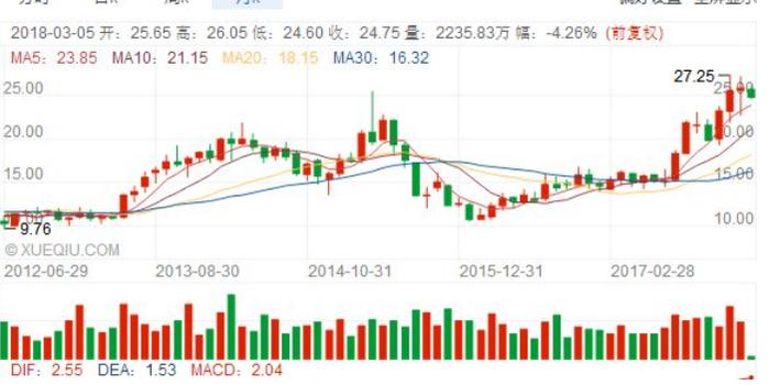 2017年以来蒙牛乳业股价涨势凌厉 新周期已至