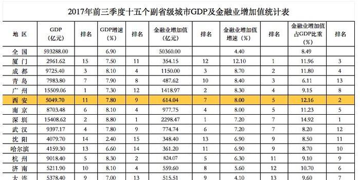 副省级城市前三季度gdp_副省级城市