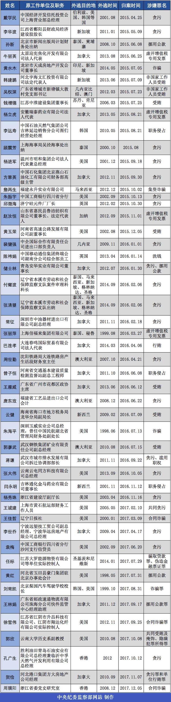 “百名红通”半数已落网 他们都是谁？从哪被追回？