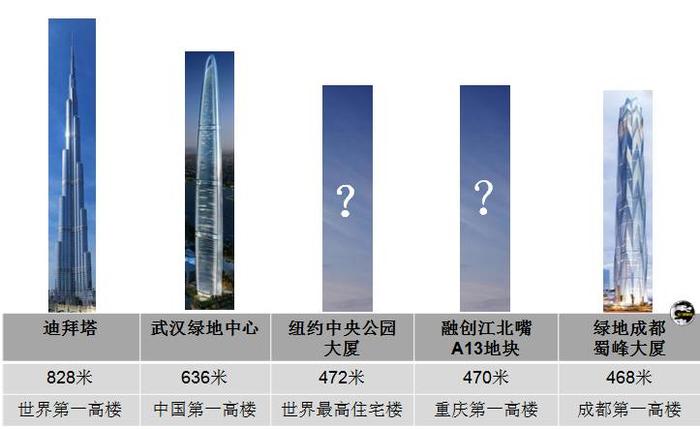 重庆十大高楼均上300米，470米“第一高”由迪拜塔设计师操刀！