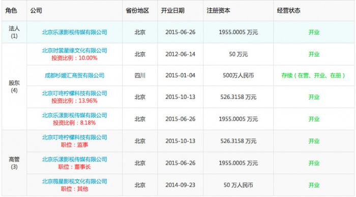 甘薇所拥有公司与担任职务