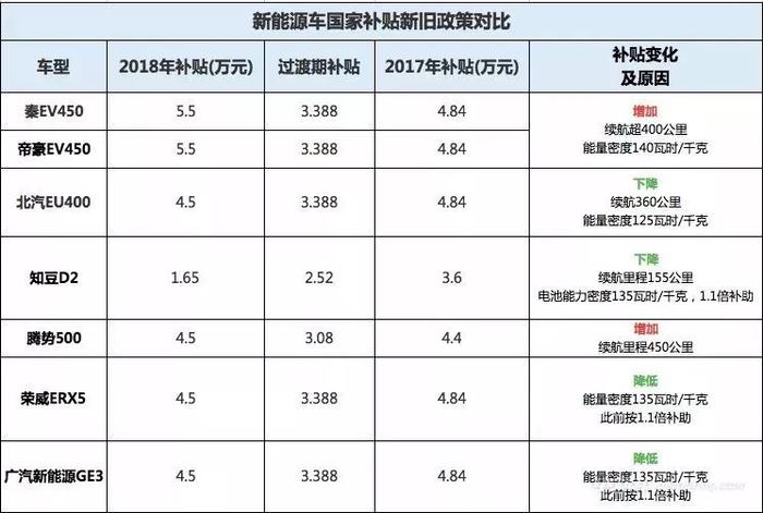 高续航车型补贴不降反增！2018年新能源补贴政策出炉