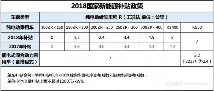 高续航车型补贴不降反增！2018年新能源补贴政策出炉