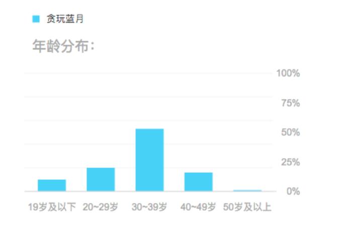 《贪玩蓝月》，就是中年男子的《恋与制作人》