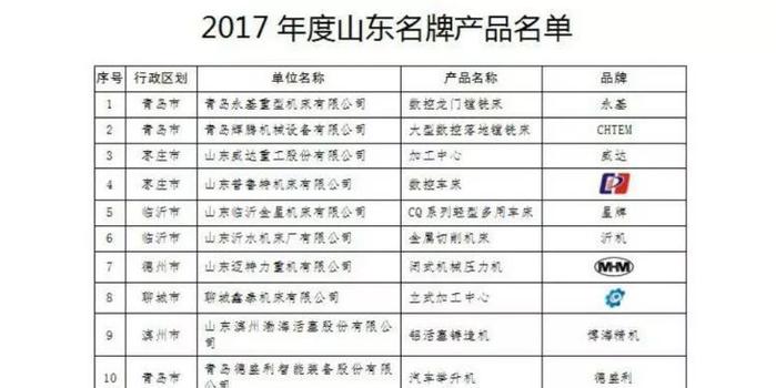 关注 | 菏泽八家企业的产品入选2017年度山东名