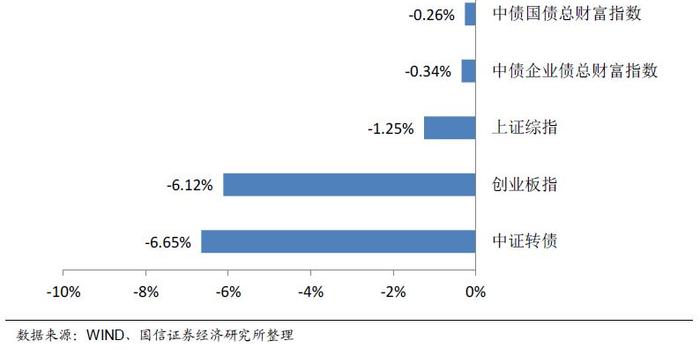 混合型基金和股票型基金持有的转债市值明显上