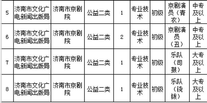 一批事业单位、国企招人!一共84个岗位,中专就