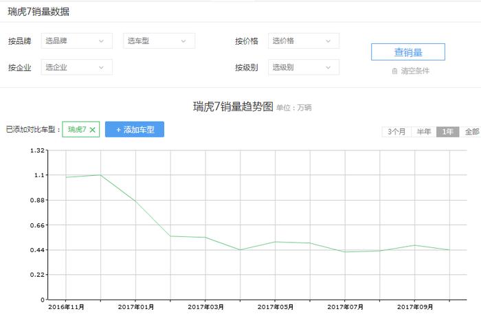 三年前自主品控第一，现如今的这款新车却预示着这家车企穷途末路