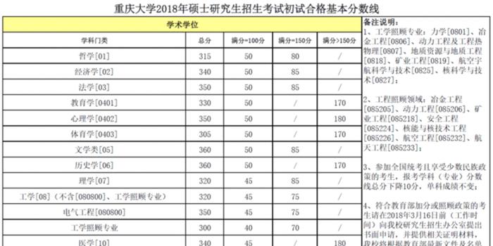 重庆大学公布2018年硕士研究生招生考试初试