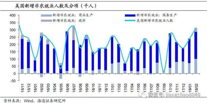 海通姜超:美国2月非农数据大超预期 时薪增速