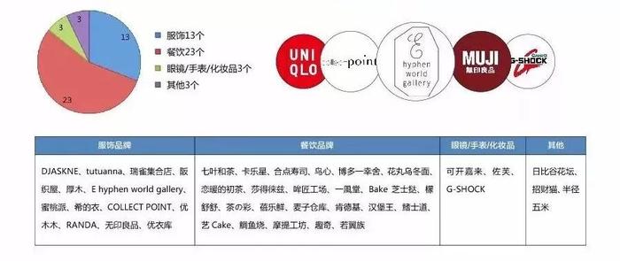 6大高人气商场负一层：租金、客流秒杀首层！