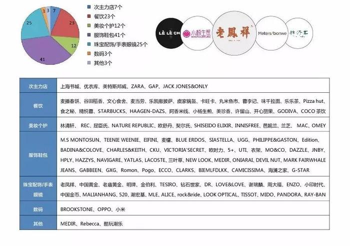 6大高人气商场负一层：租金、客流秒杀首层！