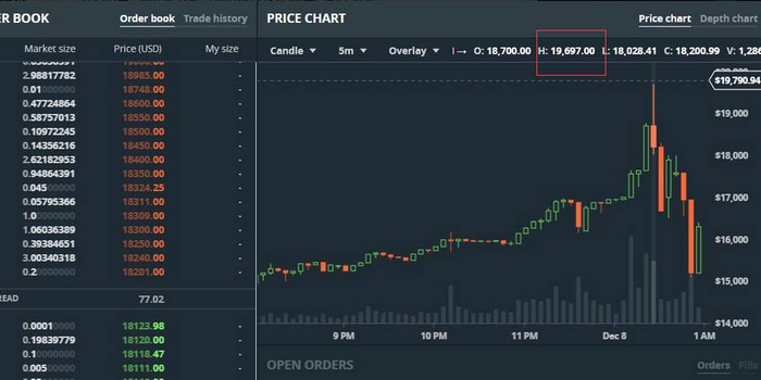 比特币2万亿市值秒杀工行中石油!又一个郁金香