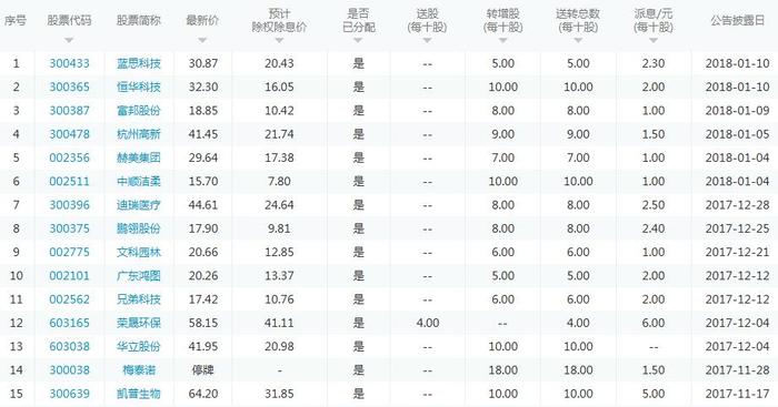 10转30难觅踪影，上市公司高送转热情骤冷