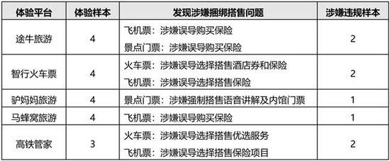 体验调查发现涉嫌捆绑搭售问题情况 来源:北京消协网站