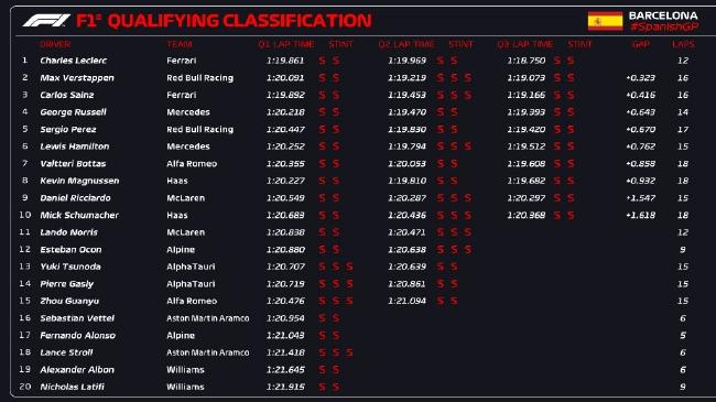 2022年F1西班牙大奖赛排位赛成绩表