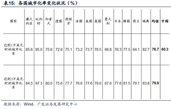 【广发宏观】中等发达国家从1万到3万美元跨越的国际比较