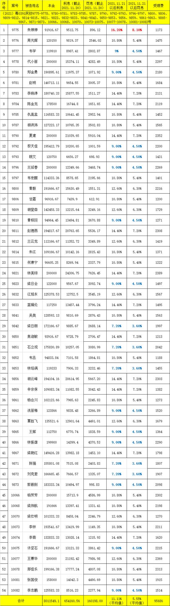 微众银行的风控黑洞：一次性起诉114名借款人，平均逾期本金超10万