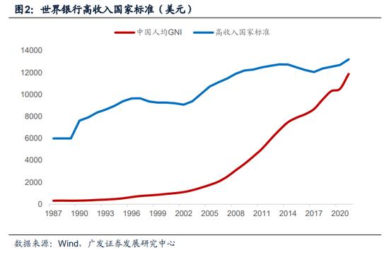 【广发宏观】中等发达国家从1万到3万美元跨越的国际比较