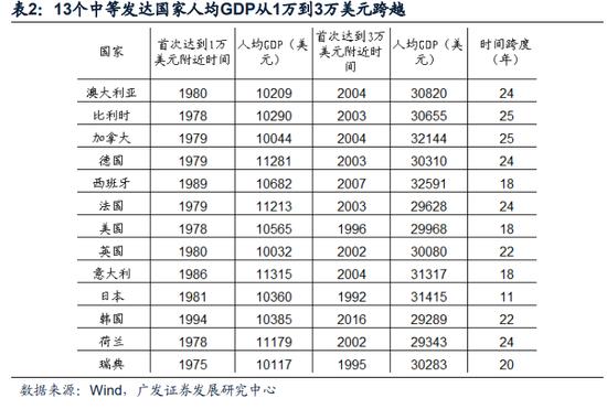 【广发宏观】中等发达国家从1万到3万美元跨越的国际比较