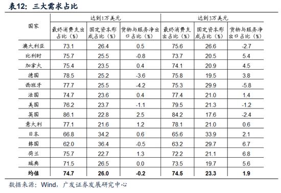 【广发宏观】中等发达国家从1万到3万美元跨越的国际比较