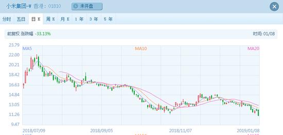 小米周三公告称: