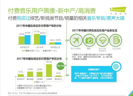 在线音乐付费群体