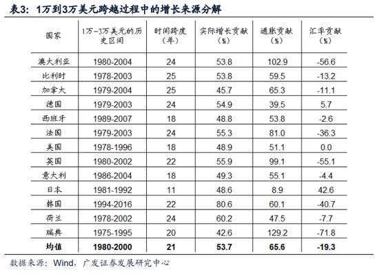 【广发宏观】中等发达国家从1万到3万美元跨越的国际比较