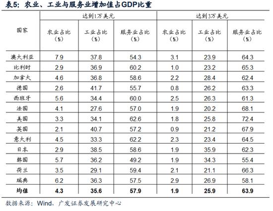 【广发宏观】中等发达国家从1万到3万美元跨越的国际比较