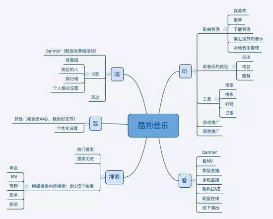 酷狗的架构分析