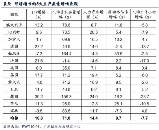 【广发宏观】中等发达国家从1万到3万美元跨越的国际比较