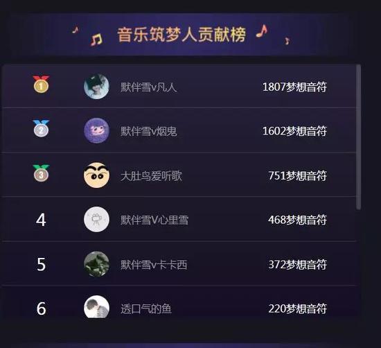 1梦想音符10块钱,陌雪排名第一的粉丝众筹了1.8万