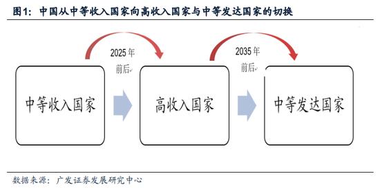 【广发宏观】中等发达国家从1万到3万美元跨越的国际比较