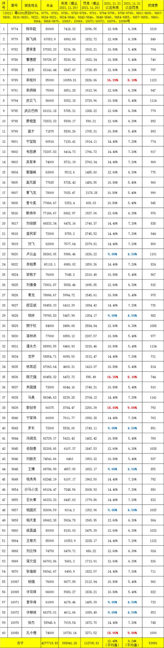 微众银行的风控黑洞：一次性起诉114名借款人，平均逾期本金超10万