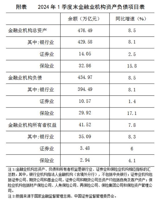 央行：2024年1季度末金融业机构总资产476.49万亿元