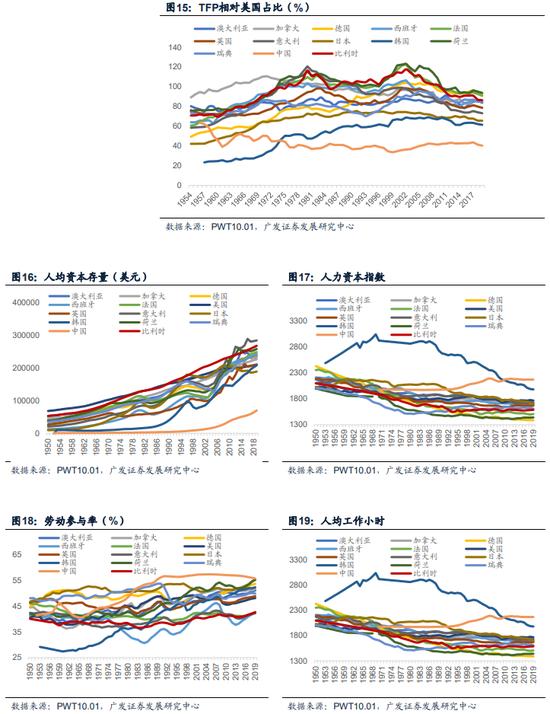 【广发宏观】中等发达国家从1万到3万美元跨越的国际比较