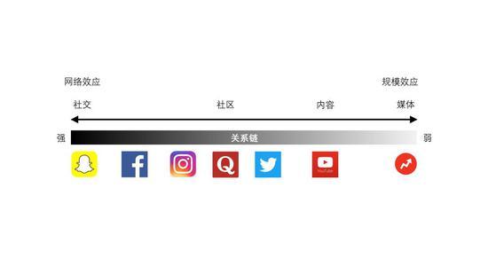 这张图在《抖音的野望,快手的危机》一文中我用过