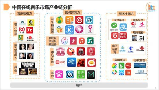 在线音乐价值链示意图