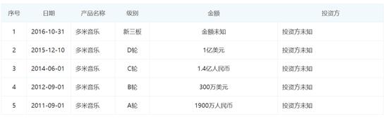多米音乐融资历史